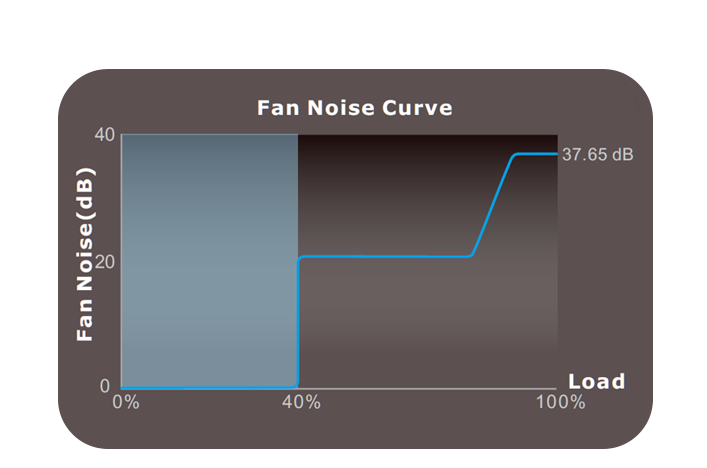 Smart Zero Fan