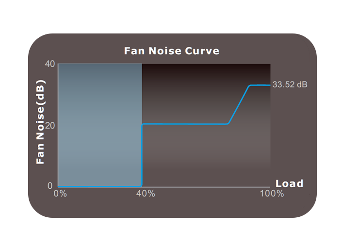 Smart Zero Fan